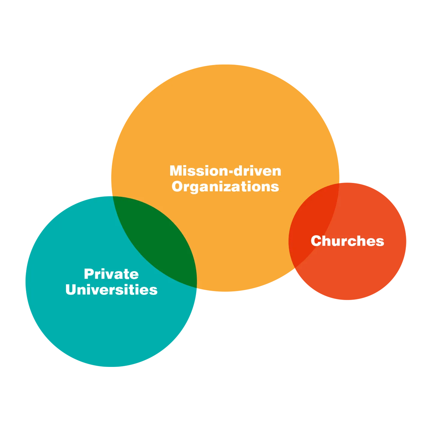 Circles defining audience