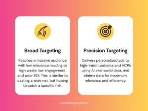 Shift from broad to precision targeting in healthcare advertising - precision targeted healthcare campaigns